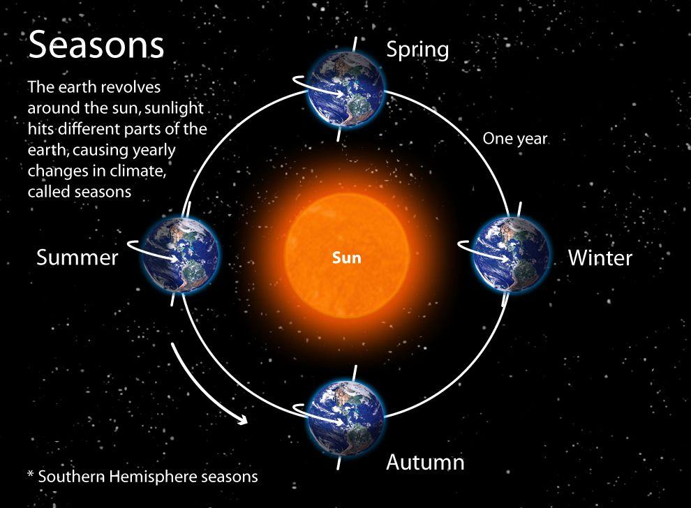 The seasons on the Carl Kruse Blog