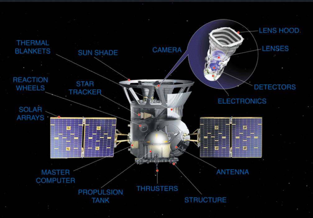 Carl Kruse Blog - Photo of TESS Telescope